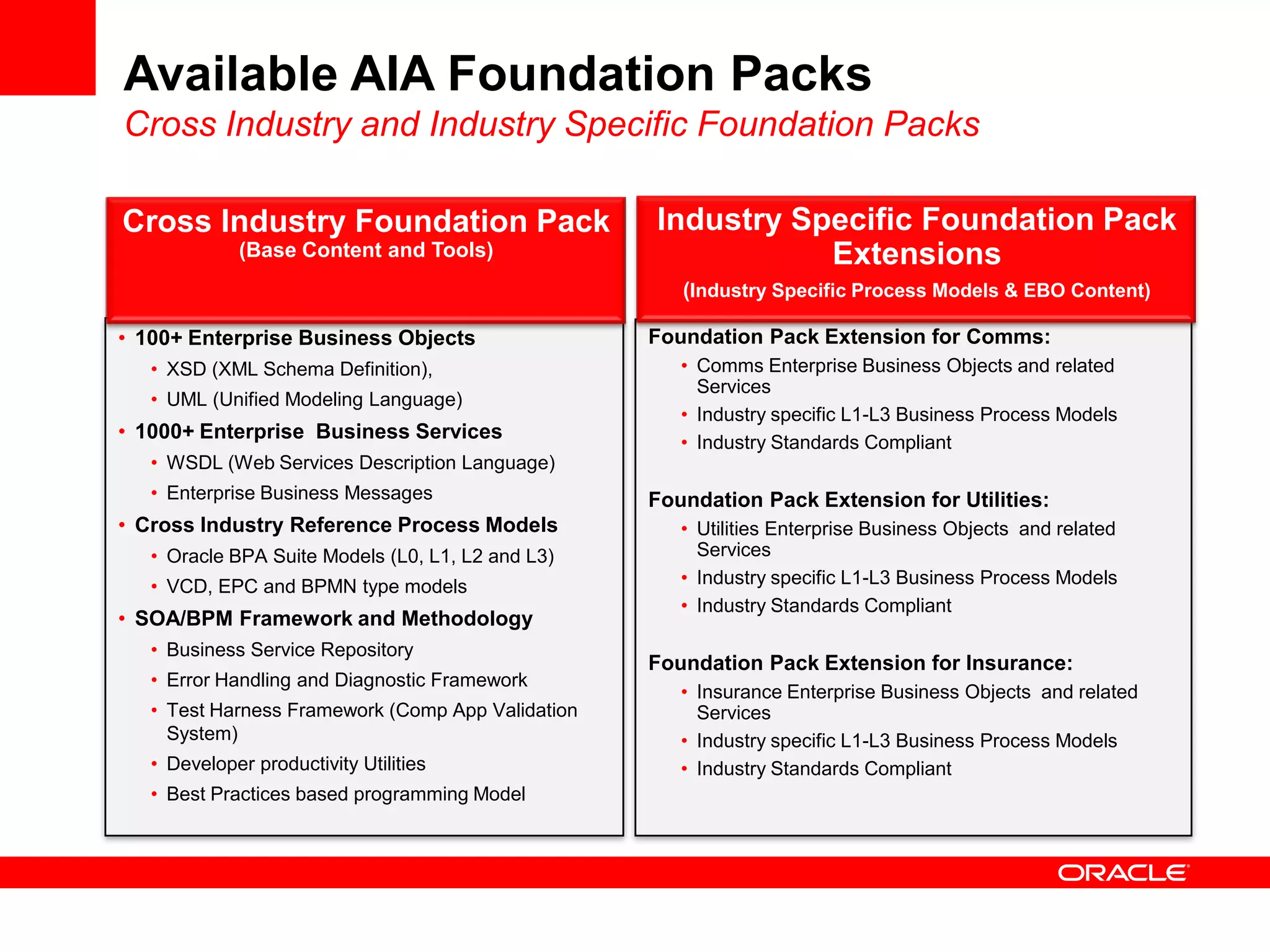 Available AIA Foundation Packs
Cross Industry and Industry Specific Foundation Packs

Cross Industry Foundation Pack                     Industry Specific Foundation Pack
             (Base Content and Tools)                         Extensions
                                                      (Industry Specific Process Models & EBO Content)

• 100+ Enterprise Business Objects                 Foundation Pack Extension for Comms:
   • XSD (XML Schema Definition),                     • Comms Enterprise Business Objects and related
                                                        Services
   • UML (Unified Modeling Language)
                                                      • Industry specific L1-L3 Business Process Models
• 1000+ Enterprise Business Services                  • Industry Standards Compliant
   • WSDL (Web Services Description Language)
   • Enterprise Business Messages                  Foundation Pack Extension for Utilities:
• Cross Industry Reference Process Models             • Utilities Enterprise Business Objects and related
   • Oracle BPA Suite Models (L0, L1, L2 and L3)        Services
   • VCD, EPC and BPMN type models                    • Industry specific L1-L3 Business Process Models
                                                      • Industry Standards Compliant
• SOA/BPM Framework and Methodology
   • Business Service Repository
                                                   Foundation Pack Extension for Insurance:
   • Error Handling and Diagnostic Framework
                                                      • Insurance Enterprise Business Objects and related
   • Test Harness Framework (Comp App Validation        Services
     System)                                          • Industry specific L1-L3 Business Process Models
   • Developer productivity Utilities                 • Industry Standards Compliant
   • Best Practices based programming Model
 