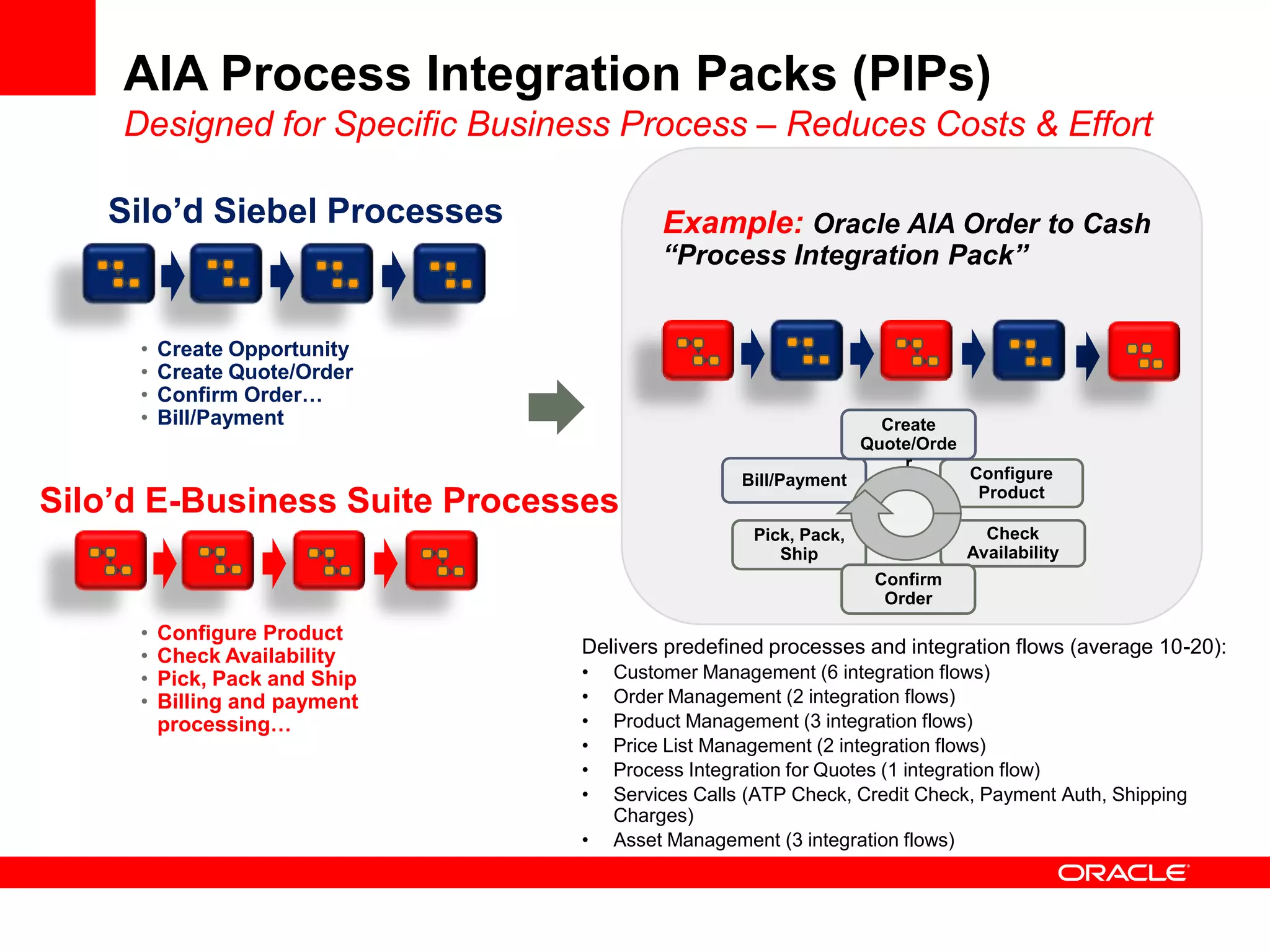 AIA Process Integration Packs (PIPs)
    Designed for Specific Business Process – Reduces Costs & Effort

   Silo’d Siebel Processes               Example: Oracle AIA Order to Cash
                                         “Process Integration Pack”


     •   Create Opportunity
     •   Create Quote/Order
     •   Confirm Order…
     •   Bill/Payment                                              Create
                                                                 Quote/Orde
                                                                     r
                                                  Bill/Payment                Configure
Silo’d E-Business Suite Processes                                              Product

                                                   Pick, Pack,                  Check
                                                      Ship                    Availability
                                                                  Confirm
                                                                   Order

     •   Configure Product
     •   Check Availability     Delivers predefined processes and integration flows (average 10-20):
     •   Pick, Pack and Ship    •   Customer Management (6 integration flows)
     •   Billing and payment    •   Order Management (2 integration flows)
         processing…            •   Product Management (3 integration flows)
                                •   Price List Management (2 integration flows)
                                •   Process Integration for Quotes (1 integration flow)
                                •   Services Calls (ATP Check, Credit Check, Payment Auth, Shipping
                                    Charges)
                                •   Asset Management (3 integration flows)
 