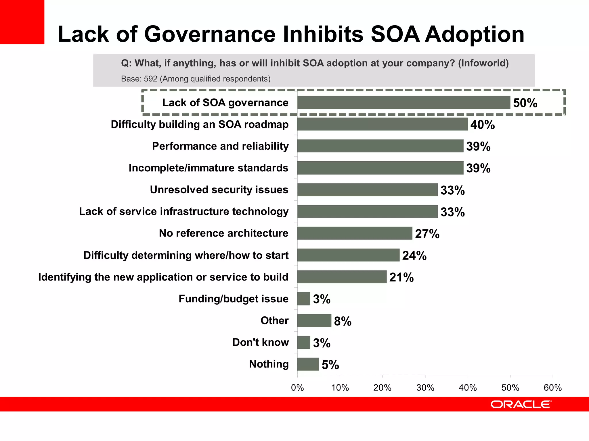 Lack of Governance Inhibits SOA Adoption
                Q: What, if anything, has or will inhibit SOA adoption at your company? (Infoworld)
                Base: 592 (Among qualified respondents)


                          Lack of SOA governance                                                       50%
              Difficulty building an SOA roadmap                                                40%
                        Performance and reliability                                             39%
                  Incomplete/immature standards                                                 39%
                       Unresolved security issues                                         33%
        Lack of service infrastructure technology                                         33%
                         No reference architecture                                  27%
         Difficulty determining where/how to start                                24%
Identifying the new application or service to build                           21%
                               Funding/budget issue              3%
                                                    Other             8%
                                             Don't know          3%
                                                 Nothing         5%
                                                            0%        10%   20%     30%     40%       50%    60%
 