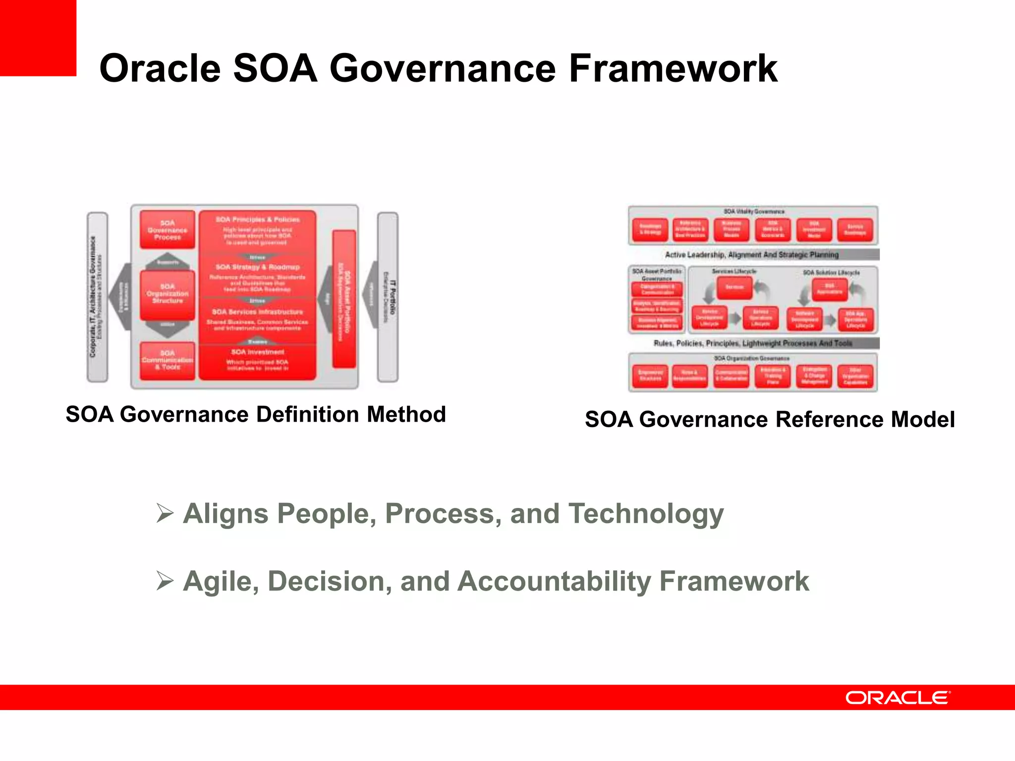 Oracle SOA Governance Framework




SOA Governance Definition Method     SOA Governance Reference Model



        Aligns People, Process, and Technology

        Agile, Decision, and Accountability Framework
 