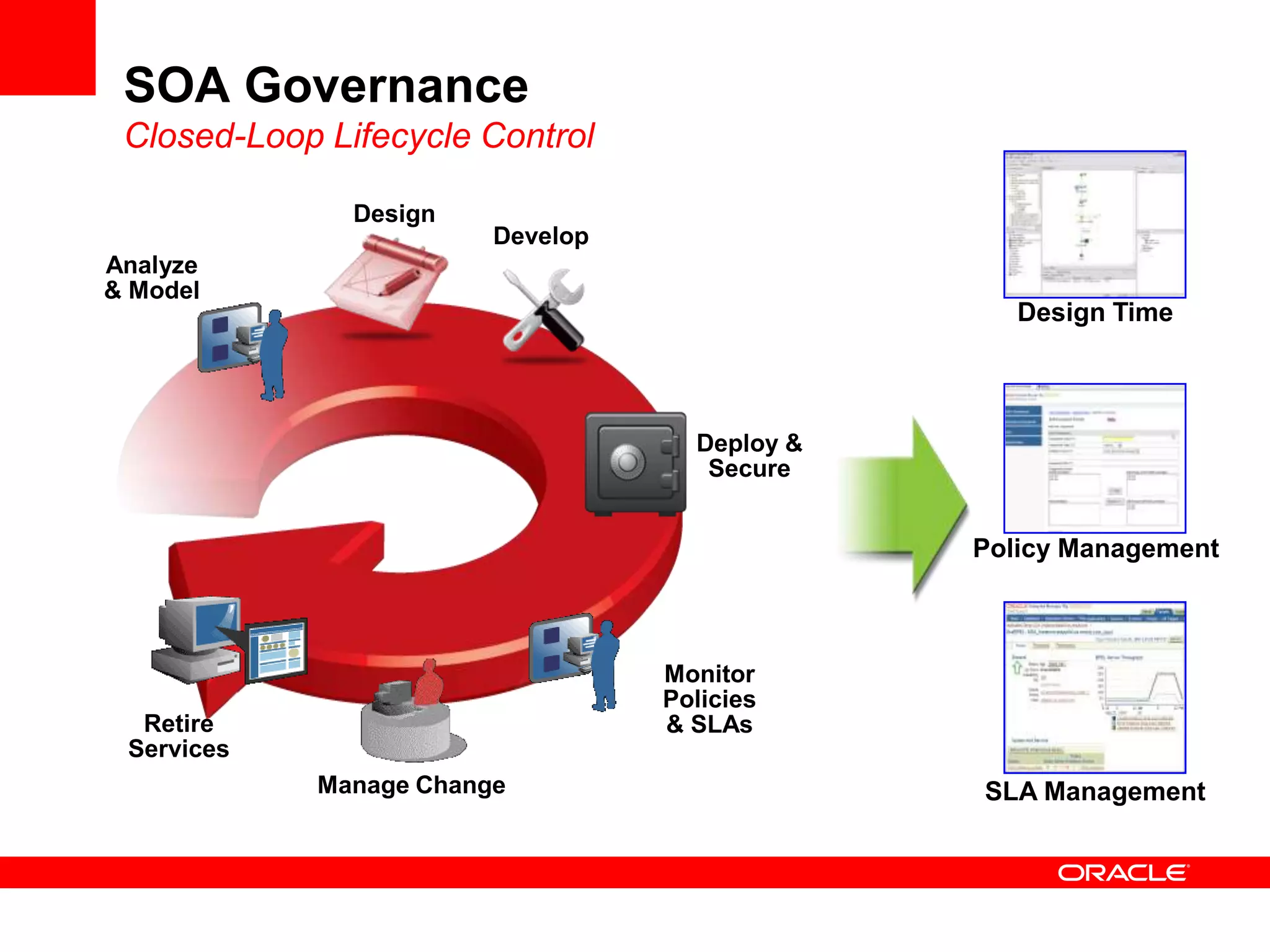 SOA Governance
 Closed-Loop Lifecycle Control

               Design
                        Develop
Analyze
& Model
                                                  Design Time



                                    Deploy &
                                     Secure


                                               Policy Management



                                  Monitor
                                  Policies
  Retire                          & SLAs
 Services
            Manage Change                      SLA Management
 