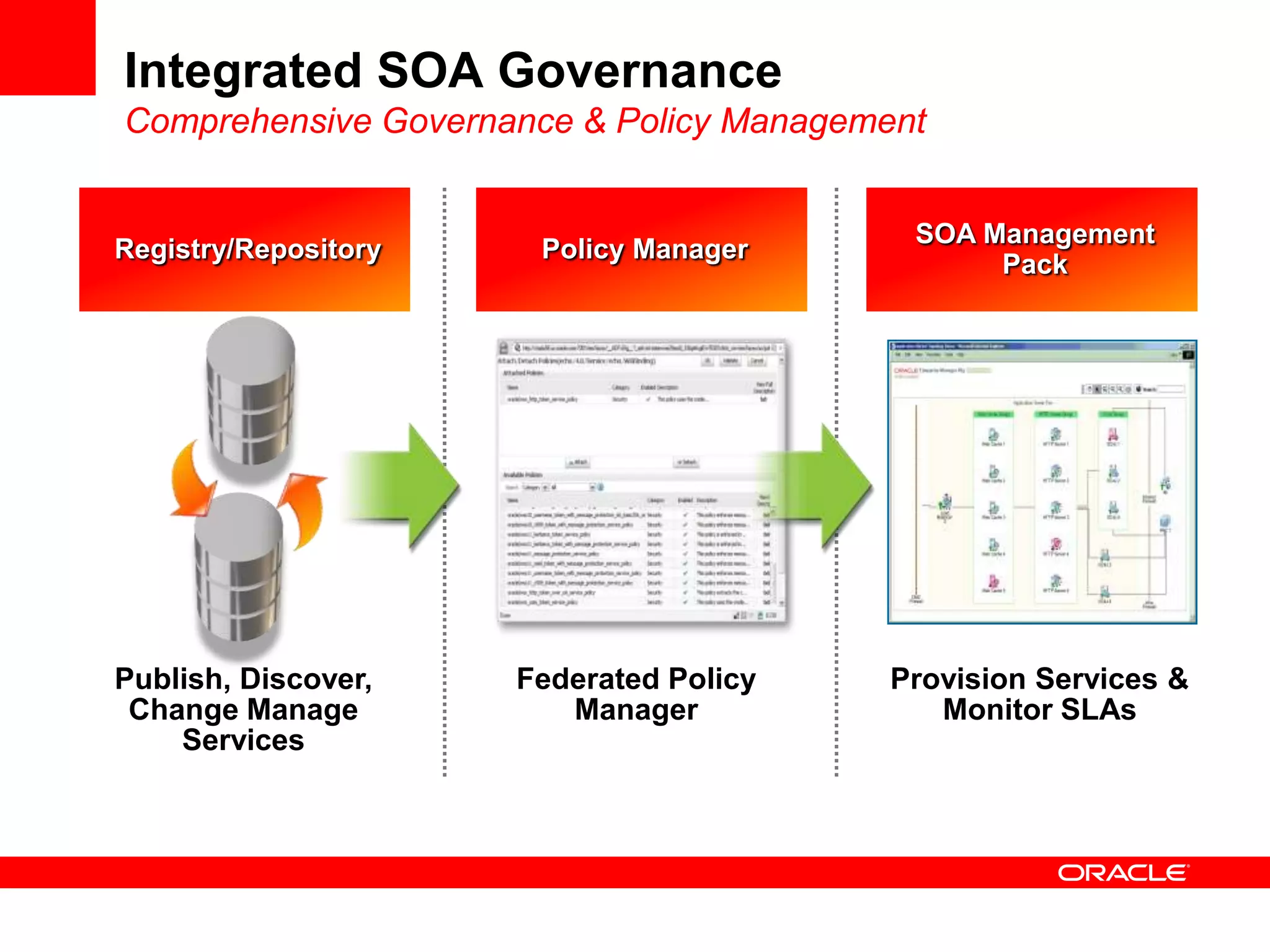 Integrated SOA Governance
Comprehensive Governance & Policy Management


                                           SOA Management
Registry/Repository    Policy Manager
                                                Pack




Publish, Discover,    Federated Policy    Provision Services &
 Change Manage           Manager             Monitor SLAs
    Services
 