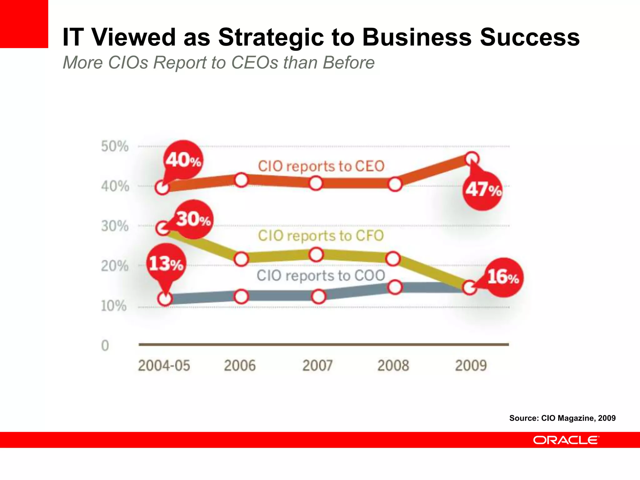 IT Viewed as Strategic to Business Success
More CIOs Report to CEOs than Before




                                       Source: CIO Magazine, 2009
 