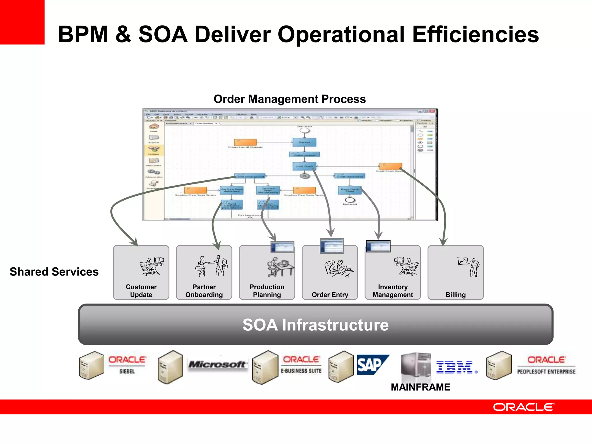 BPM & SOA Deliver Operational Efficiencies

                                    Order Management Process




Shared Services
                  Customer     Partner    Production                  Inventory
                   Update    Onboarding    Planning    Order Entry   Management   Billing




                                          SOA Infrastructure


                                                                         MAINFRAME
 
