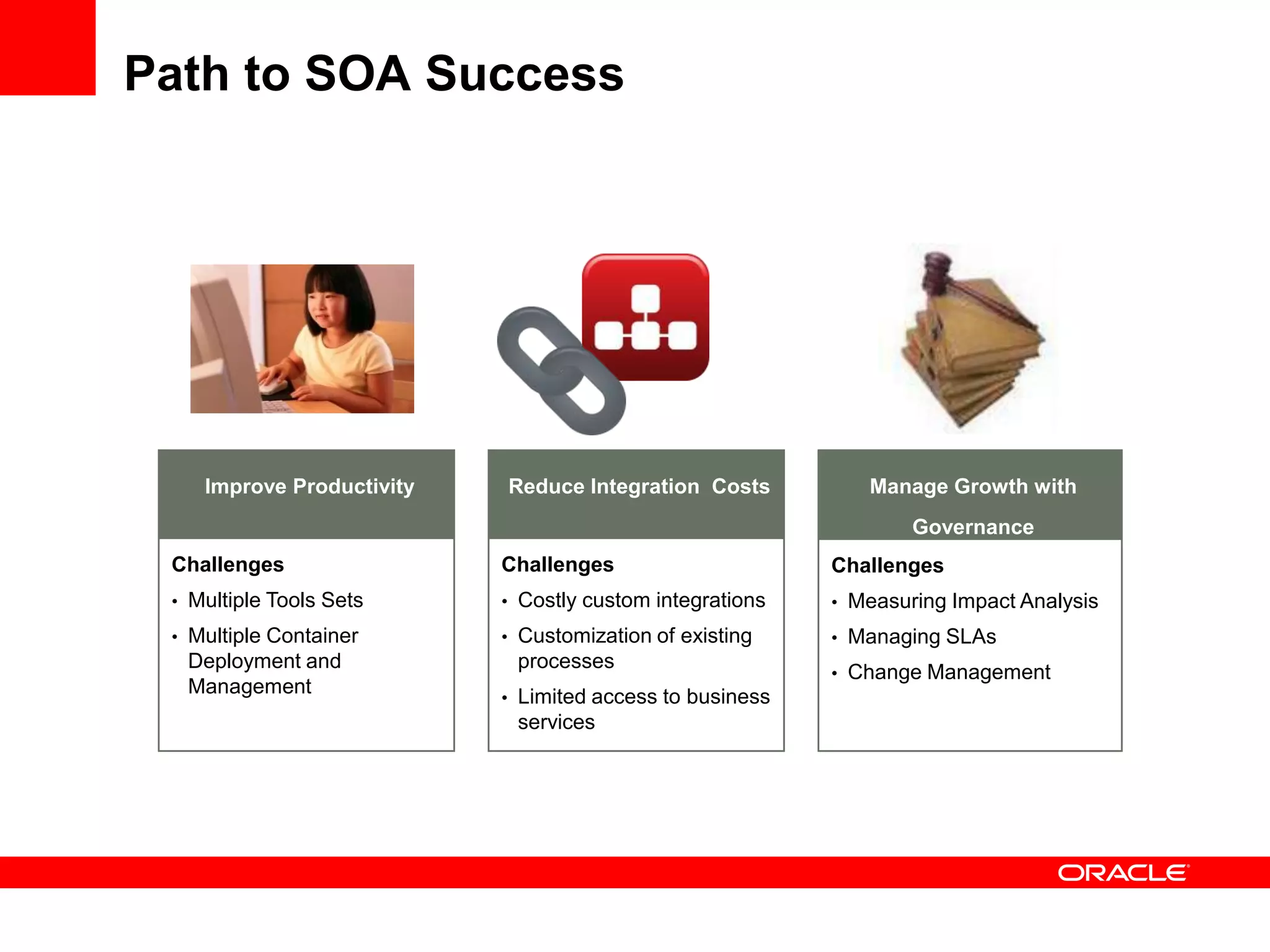 Path to SOA Success




    Improve Productivity   Reduce Integration Costs          Manage Growth with
                                                                  Governance
 Challenges                Challenges                     Challenges
 • Multiple Tools Sets     • Costly custom integrations   • Measuring Impact Analysis
 • Multiple Container      • Customization of existing    • Managing SLAs
  Deployment and            processes
                                                          • Change Management
  Management               • Limited access to business
                            services
 