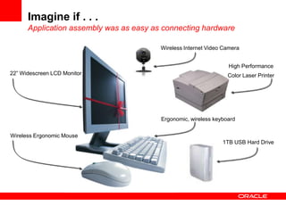 Imagine if . . .
      Application assembly was as easy as connecting hardware

                                         Wireless Internet Video Camera


                                                                  High Performance
22” Widescreen LCD Monitor                                        Color Laser Printer




                                         Ergonomic, wireless keyboard

Wireless Ergonomic Mouse
                                                                1TB USB Hard Drive
 