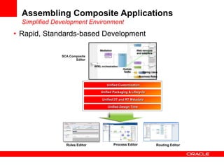 Assembling Composite Applications
  Simplified Development Environment
• Rapid, Standards-based Development

                                    Mediation                Web services
                                                             and adapters
               SCA Composite
                      Editor

                                BPEL orchestration
                                                     Human
                                                     Tasks         Spring /Java
                                                                 Business Rules


                                         Unified Customization

                                     Unified Packaging & Lifecycle

                                      Unified DT and RT Metadata

                                          Unified Design Time




                 Rules Editor                   Process Editor                Routing Editor
 