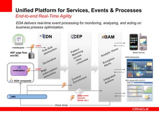 Unified Platform for Services, Events & Processes
    End-to-end Real-Time Agility
      EDA delivers real-time event processing for monitoring, analyzing, and acting on
      business process optimization.

                           EDN                CEP              BAM
                   event
 createSupplier

ADF page flow                                                                      Mobile Devices
and BC
                                                                           BAM Dashboards




                   event




   SOA composite                                                           ADF (active RCF & DVT)




                                               Other event
JMS
                                               sources
                                               (feeds, etc.)

                                 close loop
 