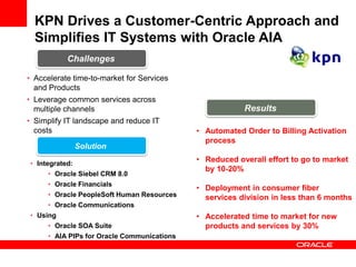 KPN Drives a Customer-Centric Approach and
  Simplifies IT Systems with Oracle AIA
           Challenges

• Accelerate time-to-market for Services
  and Products
• Leverage common services across
  multiple channels                                      Results
• Simplify IT landscape and reduce IT
  costs                                      • Automated Order to Billing Activation
                                               process
             Solution

• Integrated:
                                             • Reduced overall effort to go to market
                                               by 10-20%
      • Oracle Siebel CRM 8.0
      • Oracle Financials
                                             • Deployment in consumer fiber
      • Oracle PeopleSoft Human Resources      services division in less than 6 months
      • Oracle Communications
• Using                                      • Accelerated time to market for new
      • Oracle SOA Suite                       products and services by 30%
      • AIA PIPs for Oracle Communications
 