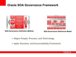 Oracle SOA Governance Framework




SOA Governance Definition Method     SOA Governance Reference Model



        Aligns People, Process, and Technology

        Agile, Decision, and Accountability Framework
 