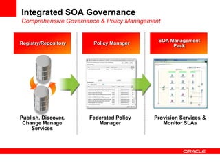 Integrated SOA Governance
Comprehensive Governance & Policy Management


                                           SOA Management
Registry/Repository    Policy Manager
                                                Pack




Publish, Discover,    Federated Policy    Provision Services &
 Change Manage           Manager             Monitor SLAs
    Services
 