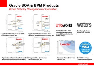Oracle SOA & BPM Products
           Broad Industry Recognition for Innovation

                     Leader                               Leader




                                                                             “Hands down, the most          Best Complex Event
                                                                             comprehensive and easy         Processing Solution
Application Infrastructure for SOA    Application Infrastructure for New     to use SOA product on the
Composite Projects MQ                 Semantic SOA Application Projects MQ   market today”

                      Leader                              Leader


                                                                                   Leader



Application Infrastructure for Back-End Integrated SOA Governance              Forrester Wave: Enterprise   Best Web Services
Application Integration Projects MQ     Technology Sets MQ                     Service Bus                  Orchestration Solution
 