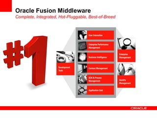 Oracle Fusion Middleware
Complete, Integrated, Hot-Pluggable, Best-of-Breed
 
