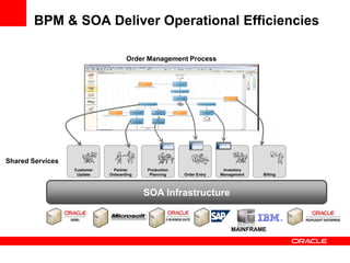 BPM & SOA Deliver Operational Efficiencies

                                    Order Management Process




Shared Services
                  Customer     Partner    Production                  Inventory
                   Update    Onboarding    Planning    Order Entry   Management   Billing




                                          SOA Infrastructure


                                                                         MAINFRAME
 
