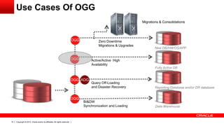 Copyright © 2012, Oracle and/or its affiliates. All rights reserved.15
New DB/HW/OS/APP
Fully Active DB
Reporting Database and/or DR database
Data Warehouse
OGG
OGG
OGG ADG
OGG
Zero Downtime
Migrations & Upgrades
Active/Active High
Availability
Query Off-Loading
and Disaster Recovery
BI&DW
Synchronization and Loading
Migrations & Consolidations
Use Cases Of OGG
 