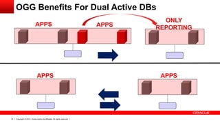Copyright © 2012, Oracle and/or its affiliates. All rights reserved.16
APPS
APPS APPS
ONLY
REPORTINGAPPS
OGG Benefits For Dual Active DBs
 