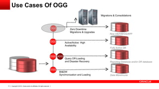 Copyright © 2012, Oracle and/or its affiliates. All rights reserved.17
New DB/HW/OS/APP
Fully Active DB
Reporting Database and/or DR database
Data Warehouse
OGG
OGG
OGG ADG
OGG
Zero Downtime
Migrations & Upgrades
Active/Active High
Availability
Query Off-Loading
and Disaster Recovery
BI&DW
Synchronization and Loading
Migrations & Consolidations
Use Cases Of OGG
 