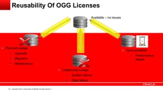 Copyright © 2012, Oracle and/or its affiliates. All rights reserved.19
Available – no issues
• Planned outage
• Upgrade
• Migration
• Maintenance
• Unplanned outage
• System failure
• Data failure
• Semi-available
• Performance
issues
Reusability Of OGG Licenses
 