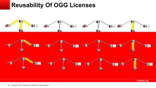 Copyright © 2012, Oracle and/or its affiliates. All rights reserved.22
Reusability Of OGG Licenses
 