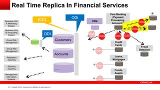 Copyright © 2012, Oracle and/or its affiliates. All rights reserved.35
Credit
Cards
Loans,
Mortgages
Funds,
Assets
Business Unit
A Marketing
System
Business Unit
B Accounting
System
Group Risk
Management
Group Risk
Management
CRM
Regulatory
reporting
Statutory
reporting
Management
Information
Systems
Customers
Accounts
…
ODI
EDQ
Core Banking
(Payment
Processing,
Accounts)
ODI
R
Fraud
Detection
OGG OGG OGG
OGG
OGG
OGG
OGG
OGG
OGG
Real Time Replica In Financial Services
 