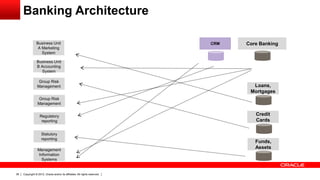 Copyright © 2012, Oracle and/or its affiliates. All rights reserved.36
Core Banking
Loans,
Mortgages
Credit
Cards
Funds,
Assets
Business Unit
A Marketing
System
Business Unit
B Accounting
System
Group Risk
Management
Group Risk
Management
CRM
Regulatory
reporting
Statutory
reporting
Management
Information
Systems
Banking Architecture
 