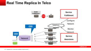 Copyright © 2012, Oracle and/or its affiliates. All rights reserved.40
Telephone
Network
Service
Fulfillment
Service
Assurance
Configure
Network
Monitor
Network
Order
Fulfillment
R
Network
ODI
Intentory and Workorder
Management System
Network Alarms
Monitoring System
Network Performance
Monitoring System
Network Managament
System
ODI
OGG
Real Time Replica In Telco
 