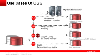 Copyright © 2012, Oracle and/or its affiliates. All rights reserved.6
New DB/HW/OS/APP
Fully Active DB
Reporting Database and/or DR database
Data Warehouse
OGG
OGG
OGG ADG
OGG
Zero Downtime
Migrations & Upgrades
Active/Active High
Availability
Query Off-Loading
and Disaster Recovery
BI&DW
Synchronization and Loading
Migrations & Consolidations
Use Cases Of OGG
 