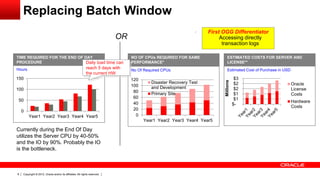 Copyright © 2012, Oracle and/or its affiliates. All rights reserved.8
TIME REQUIRED FOR THE END OF DAY
PROCEDURE
Hours
NO OF CPUs REQUIRED FOR SAME
PERFORMANCE*
No Of Required CPUs
ESTIMATED COSTS FOR SERVER AND
LICENSE**
Estimated Cost of Purchase in USD
0
50
100
150
Year1 Year2 Year3 Year4 Year5
Currently during the End Of Day
utilizes the Server CPU by 40-50%
and the IO by 90%. Probably the IO
is the bottleneck.
0
20
40
60
80
100
120
Year1 Year2 Year3 Year4 Year5
Disaster Recovery Test
and Development
Primary Site
$-
$1
$1
$2
$2
$3
Millions
Oracle
License
Costs
Hardware
Costs
Daily load time can
reach 5 days with
the current HW
OR
Replacing Batch Window
First OGG Differentiator
Accessing directly
transaction logs
 