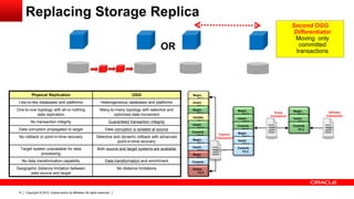 Copyright © 2012, Oracle and/or its affiliates. All rights reserved.9
Physical Replication OGG
Like-to-like databases and platforms Heterogeneous databases and platforms
One-to-one topology with all-or-nothing
data replication
Many-to-many topology with selective and
optimized data movement
No transaction integrity Guaranteed transaction integrity
Data corruption propagated to target Data corruption is isolated at source
No rollback or point-in-time recovery Selective and dynamic rollback with advanced
point-in-time recovery
Target system unavailable for data
processing
Both source and target systems are available
No data transformation capability Data transformation and enrichment
Geographic distance limitation between
data source and target
No distance limitations
OR
Second OGG
Differentiator
Moving only
committed
transactions
Replacing Storage Replica
Begin,
TX 1
Insert,
TX 1
Begin,
TX 2
Update,
TX 1
Insert,
TX 2
Commit,
TX 2
Begin,
TX 3
Insert,
TX 3
Begin,
TX 4
Commit,
TX 3
Delete,
TX 4
Begin,
TX 2
Insert,
TX 2
Commit,
TX 2
Begin,
TX 3
Insert,
TX 3
Commit,
TX 3
Begin,
TX 2
Insert,
TX 2
Commit,
TX 2
Capture
Checkpoint
Pump
Checkpoint
Delivery
Checkpoint
 