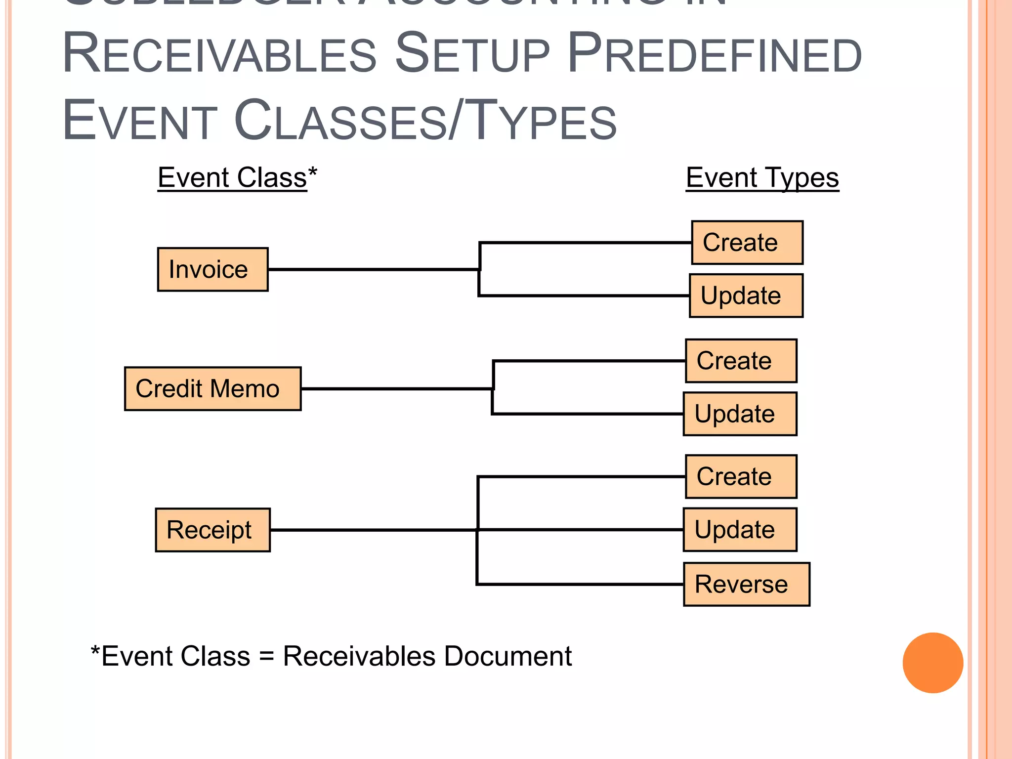 SUBLEDGER ACCOUNTING IN
RECEIVABLES SETUP PREDEFINED
EVENT CLASSES/TYPES
     Event Class*                      Event Types

                                        Create
      Invoice
                                        Update

                                       Create
    Credit Memo
                                       Update

                                       Create

      Receipt                          Update

                                       Reverse

 *Event Class = Receivables Document
 