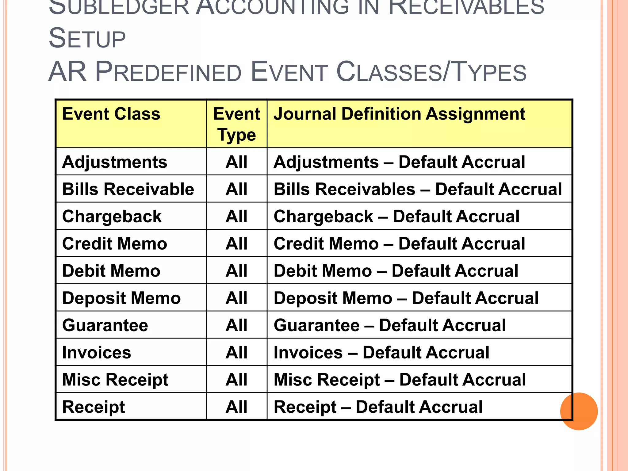 SUBLEDGER ACCOUNTING IN RECEIVABLES
SETUP
AR PREDEFINED EVENT CLASSES/TYPES
Event Class        Event Journal Definition Assignment
                   Type
Adjustments         All   Adjustments – Default Accrual
Bills Receivable    All   Bills Receivables – Default Accrual
Chargeback          All   Chargeback – Default Accrual
Credit Memo         All   Credit Memo – Default Accrual
Debit Memo          All   Debit Memo – Default Accrual
Deposit Memo        All   Deposit Memo – Default Accrual
Guarantee           All   Guarantee – Default Accrual
Invoices            All   Invoices – Default Accrual
Misc Receipt        All   Misc Receipt – Default Accrual
Receipt             All   Receipt – Default Accrual
 