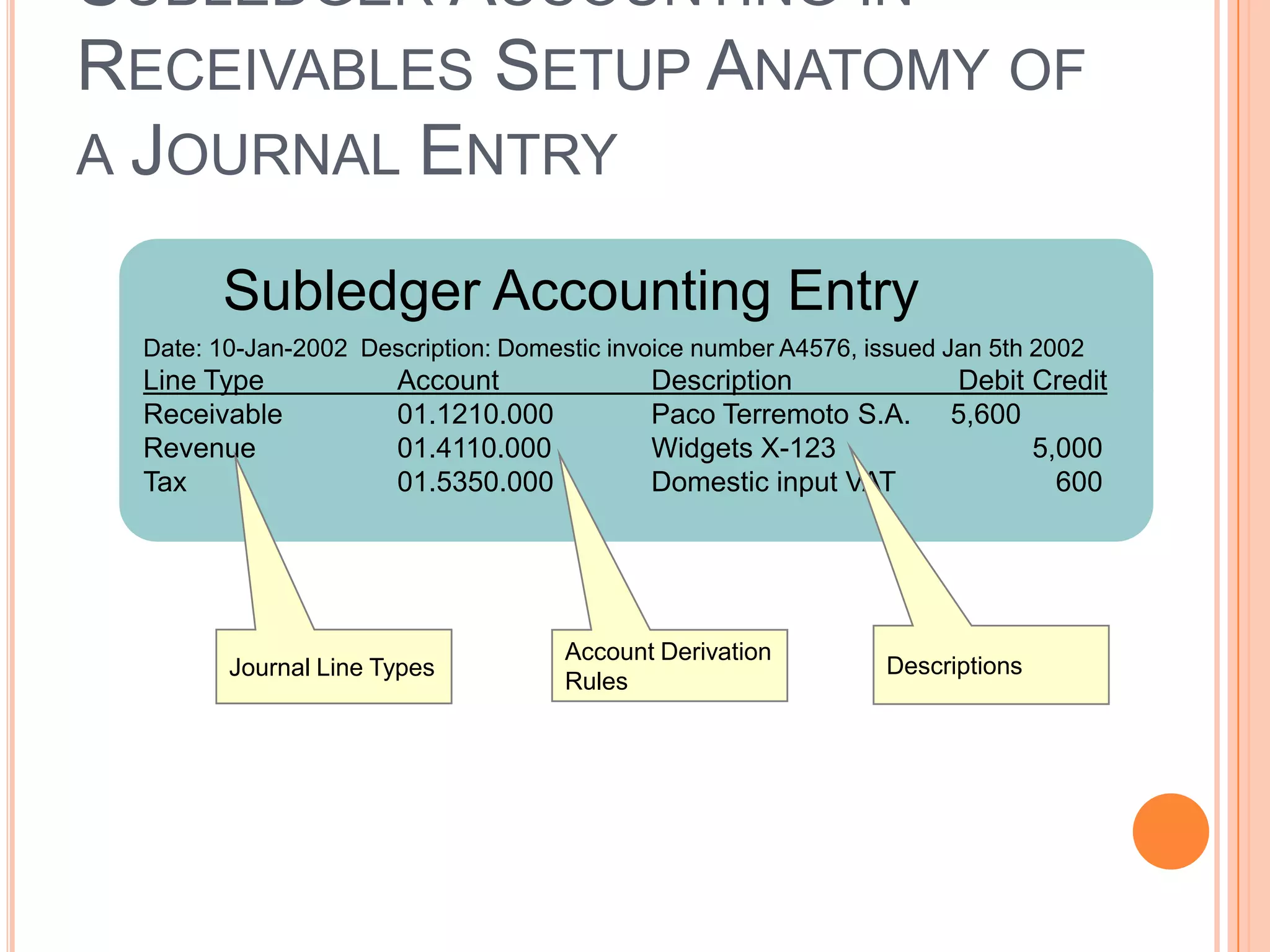 SUBLEDGER ACCOUNTING IN
RECEIVABLES SETUP ANATOMY OF
A JOURNAL ENTRY

       Subledger Accounting Entry
 Date: 10-Jan-2002 Description: Domestic invoice number A4576, issued Jan 5th 2002
 Line Type            Account               Description               Debit Credit
 Receivable           01.1210.000           Paco Terremoto S.A.       5,600
 Revenue              01.4110.000           Widgets X-123                   5,000
 Tax                  01.5350.000           Domestic input VAT                600




                                     Account Derivation
        Journal Line Types                                      Descriptions
                                     Rules
 