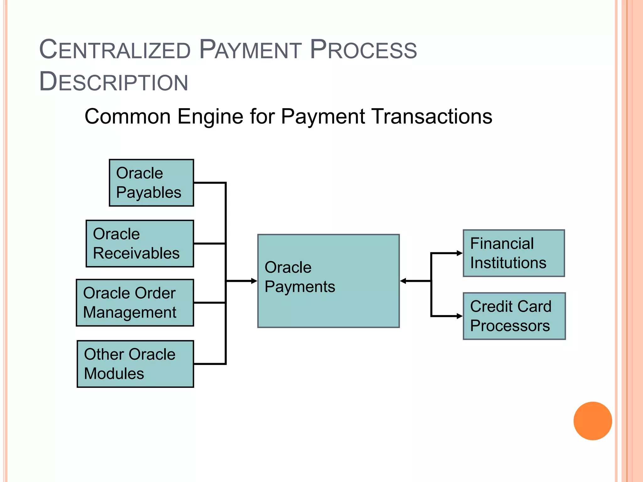 CENTRALIZED PAYMENT PROCESS
DESCRIPTION
   Common Engine for Payment Transactions

       Oracle
       Payables

    Oracle
                                      Financial
    Receivables
                   Oracle             Institutions
   Oracle Order    Payments
   Management                         Credit Card
                                      Processors
   Other Oracle
   Modules
 