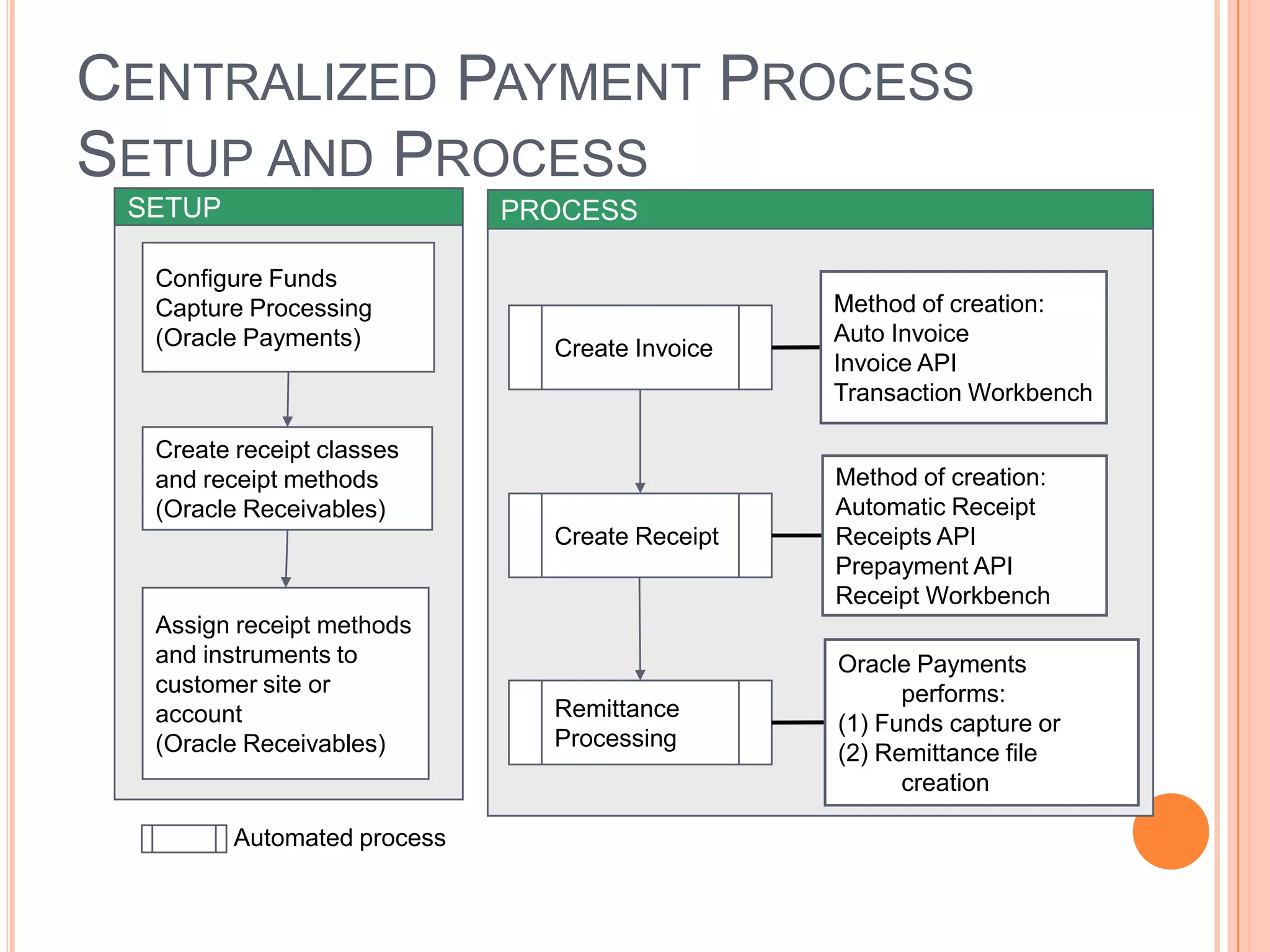 CENTRALIZED PAYMENT PROCESS
SETUP AND PROCESS
 SETUP                       PROCESS

  Configure Funds
  Capture Processing                            Method of creation:
  (Oracle Payments)                             Auto Invoice
                               Create Invoice
                                                Invoice API
                                                Transaction Workbench

  Create receipt classes
  and receipt methods                           Method of creation:
  (Oracle Receivables)                          Automatic Receipt
                               Create Receipt   Receipts API
                                                Prepayment API
                                                Receipt Workbench
  Assign receipt methods
  and instruments to                            Oracle Payments
  customer site or                                    performs:
  account                      Remittance
                                                (1) Funds capture or
  (Oracle Receivables)         Processing
                                                (2) Remittance file
                                                      creation

         Automated process
 