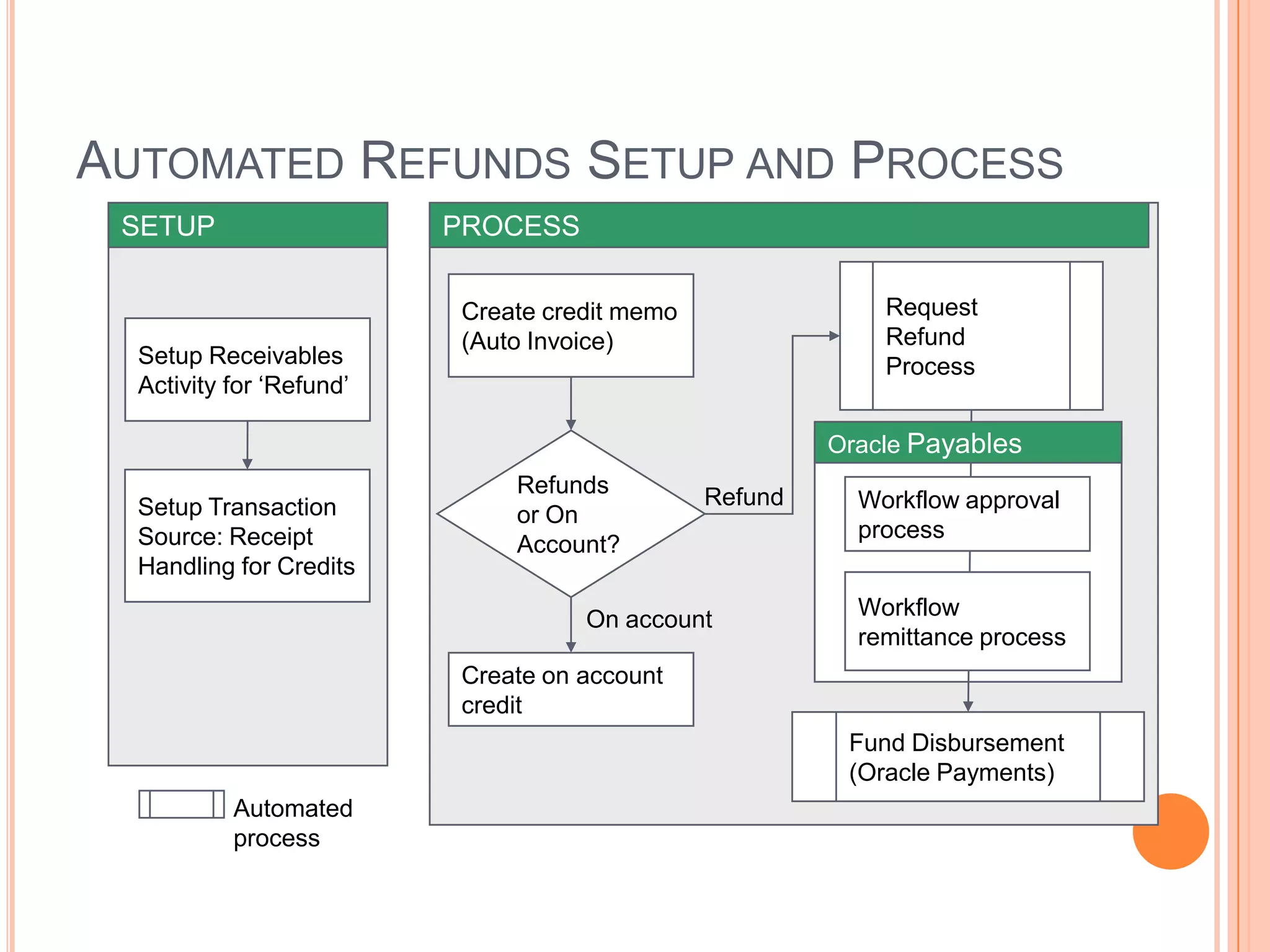 AUTOMATED REFUNDS SETUP AND PROCESS
 SETUP                    PROCESS

                          Create credit memo                Request
                          (Auto Invoice)                    Refund
  Setup Receivables                                         Process
  Activity for „Refund‟

                                                        Oracle Payables
                              Refunds          Refund
  Setup Transaction                                       Workflow approval
                              or On
  Source: Receipt                                         process
                              Account?
  Handling for Credits

                                    On account            Workflow
                                                          remittance process
                          Create on account
                          credit
                                                         Fund Disbursement
                                                         (Oracle Payments)
           Automated
           process
 