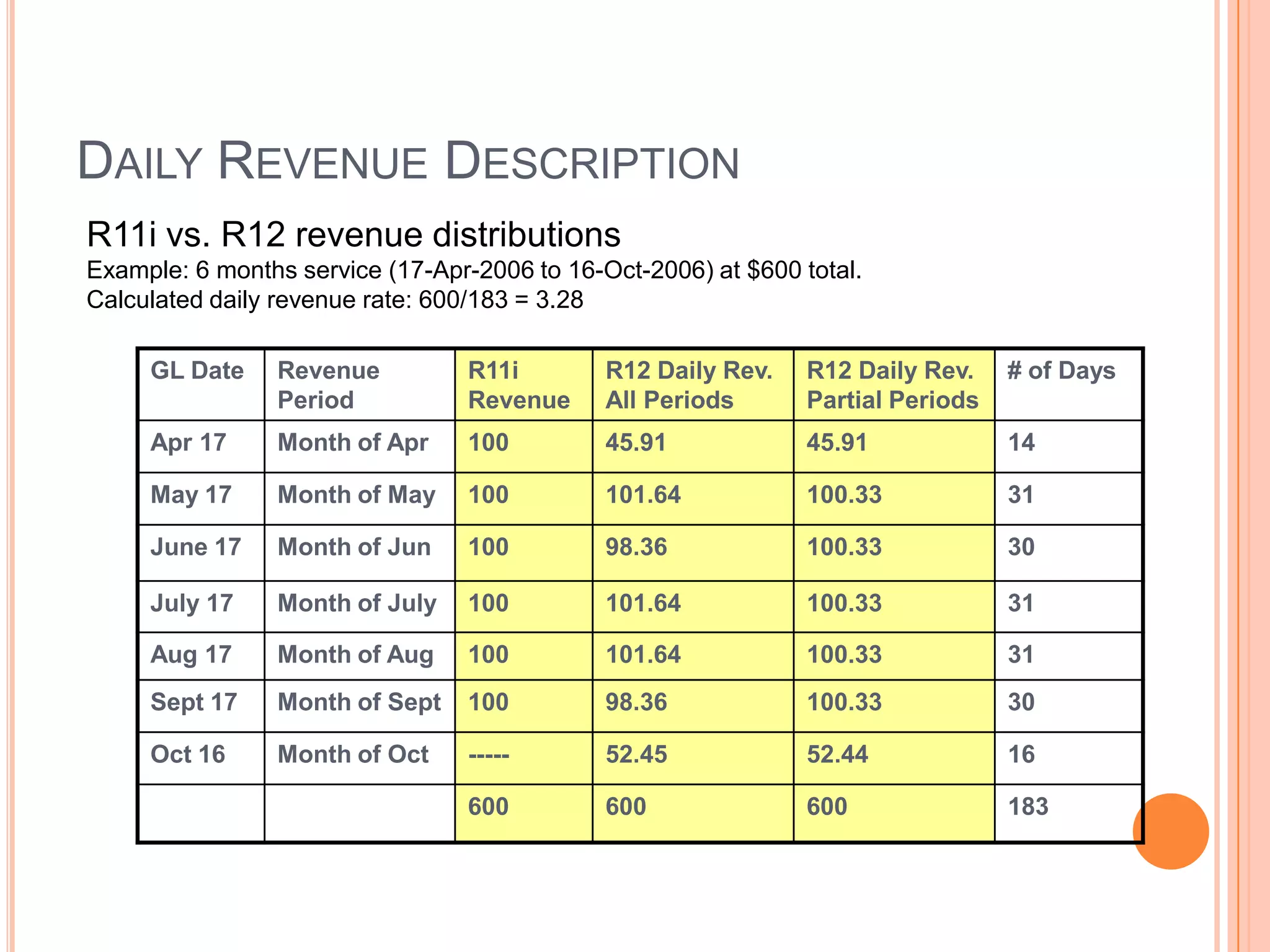 DAILY REVENUE DESCRIPTION
R11i vs. R12 revenue distributions
Example: 6 months service (17-Apr-2006 to 16-Oct-2006) at $600 total.
Calculated daily revenue rate: 600/183 = 3.28

     GL Date    Revenue          R11i         R12 Daily Rev.    R12 Daily Rev.    # of Days
                Period           Revenue      All Periods       Partial Periods
     Apr 17     Month of Apr     100          45.91             45.91             14

     May 17     Month of May     100          101.64            100.33            31

     June 17    Month of Jun     100          98.36             100.33            30

     July 17    Month of July    100          101.64            100.33            31

     Aug 17     Month of Aug     100          101.64            100.33            31
     Sept 17    Month of Sept    100          98.36             100.33            30

     Oct 16     Month of Oct     -----        52.45             52.44             16

                                 600          600               600               183
 