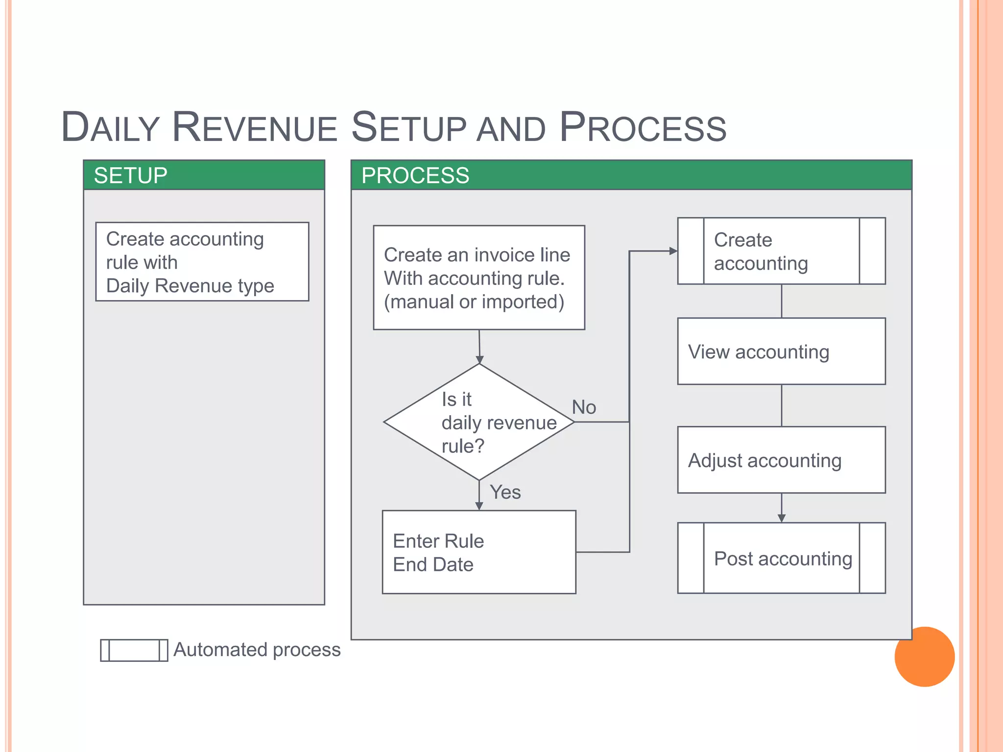 DAILY REVENUE SETUP AND PROCESS
 SETUP                       PROCESS

  Create accounting                                      Create
  rule with                   Create an invoice line     accounting
  Daily Revenue type          With accounting rule.
                              (manual or imported)

                                                       View accounting

                                    Is it         No
                                    daily revenue
                                    rule?
                                                       Adjust accounting
                                            Yes

                               Enter Rule
                               End Date                  Post accounting



         Automated process
 