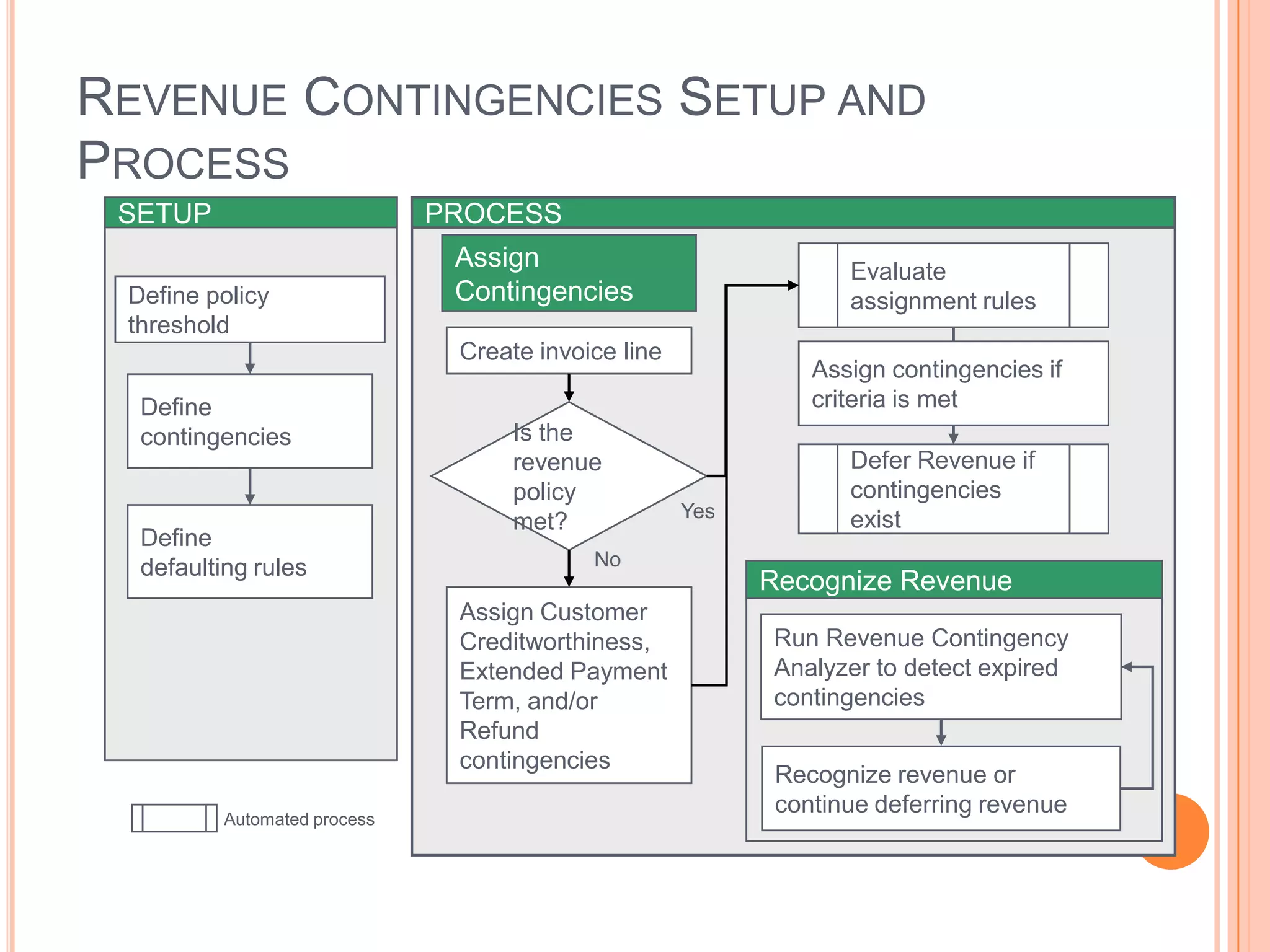 REVENUE CONTINGENCIES SETUP AND
PROCESS
 SETUP                        PROCESS
                               Assign                             Evaluate
 Define policy                 Contingencies                      assignment rules
 threshold
                               Create invoice line
                                                               Assign contingencies if
  Define                                                       criteria is met
  contingencies                     Is the
                                    revenue                       Defer Revenue if
                                    policy                        contingencies
                                                     Yes          exist
                                    met?
  Define
  defaulting rules                         No
                                                           Recognize Revenue
                               Assign Customer
                               Creditworthiness,           Run Revenue Contingency
                               Extended Payment            Analyzer to detect expired
                               Term, and/or                contingencies
                               Refund
                               contingencies
                                                            Recognize revenue or
                                                            continue deferring revenue
          Automated process
 