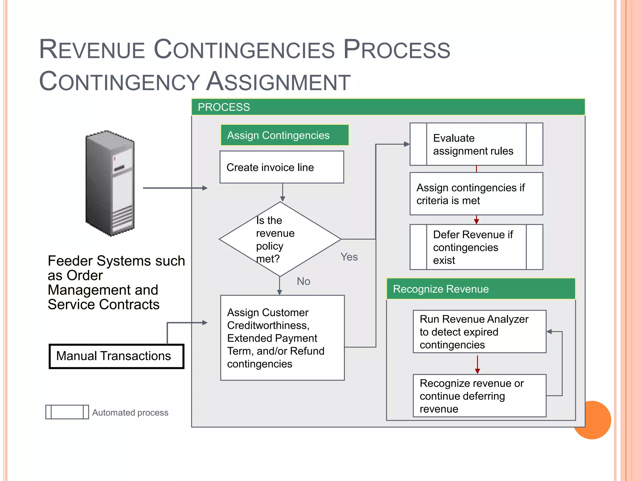 REVENUE CONTINGENCIES PROCESS
CONTINGENCY ASSIGNMENT
                          PROCESS

                             Assign Contingencies                Evaluate
                                                                 assignment rules
                             Create invoice line
                                                              Assign contingencies if
                                                              criteria is met
                                    Is the
                                    revenue                      Defer Revenue if
                                    policy                       contingencies
Feeder Systems such                 met?            Yes          exist
as Order                                      No
Management and                                            Recognize Revenue
Service Contracts            Assign Customer
                                                              Run Revenue Analyzer
                             Creditworthiness,
                                                              to detect expired
                             Extended Payment
                                                              contingencies
                             Term, and/or Refund
 Manual Transactions
                             contingencies
                                                              Recognize revenue or
                                                              continue deferring
      Automated process                                       revenue
 