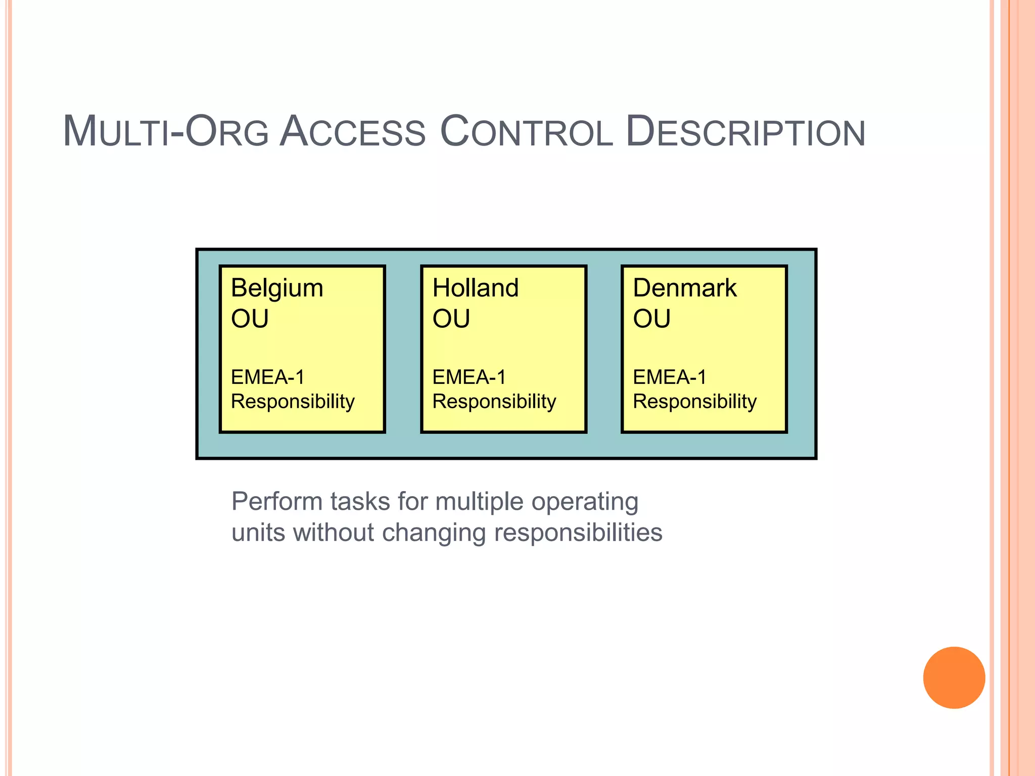 MULTI-ORG ACCESS CONTROL DESCRIPTION


       Belgium           Holland           Denmark
       OU                OU                OU

       EMEA-1            EMEA-1            EMEA-1
       Responsibility    Responsibility    Responsibility




       Perform tasks for multiple operating
       units without changing responsibilities
 