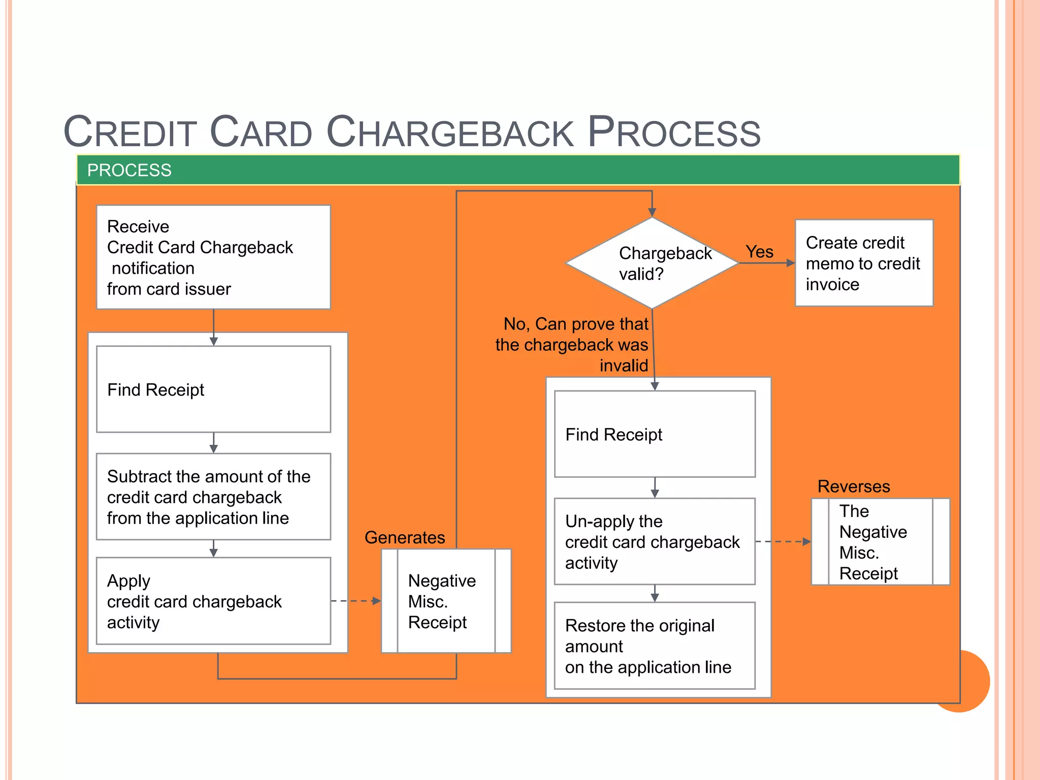CREDIT CARD CHARGEBACK PROCESS
 PROCESS


  Receive
  Credit Card Chargeback                                                              Create credit
                                                             Chargeback         Yes
   notification                                                                       memo to credit
                                                             valid?
  from card issuer                                                                    invoice

                                               No, Can prove that
                                              the chargeback was
                                                          invalid
  Find Receipt

                                                      Find Receipt

  Subtract the amount of the
                                                                                       Reverses
  credit card chargeback
  from the application line                                                              The
                                                      Un-apply the
                               Generates                                                 Negative
                                                      credit card chargeback
                                                                                         Misc.
                                                      activity
  Apply                            Negative                                              Receipt
  credit card chargeback           Misc.
  activity                         Receipt            Restore the original
                                                      amount
                                                      on the application line
 