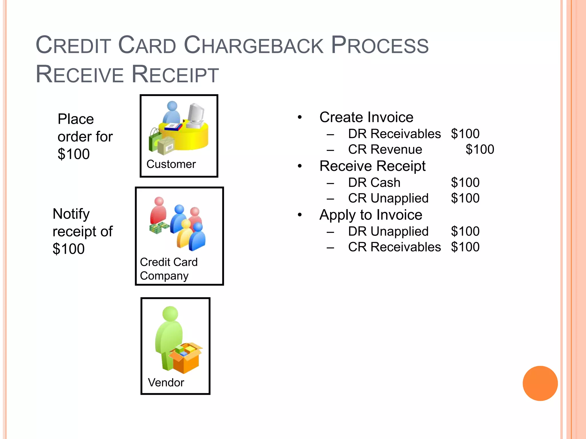 CREDIT CARD CHARGEBACK PROCESS
RECEIVE RECEIPT
 Place                      •   Create Invoice
 order for                       –   DR Receivables $100
 $100                            –   CR Revenue       $100
               Customer     •   Receive Receipt
                                 –   DR Cash        $100
                                 –   CR Unapplied   $100
 Notify                     •   Apply to Invoice
 receipt of                      –   DR Unapplied   $100
 $100                            –   CR Receivables $100
              Credit Card
              Company




               Vendor
 