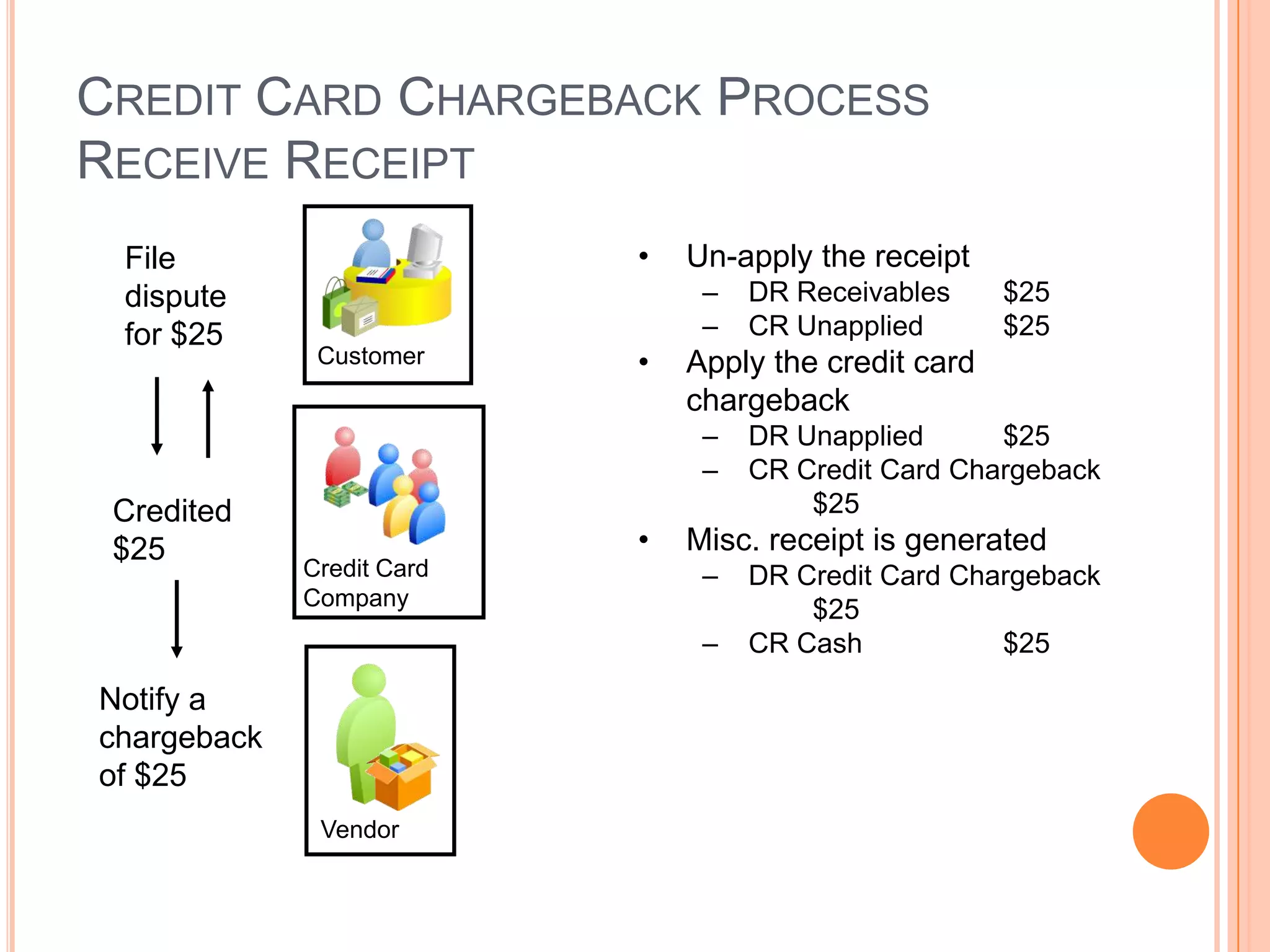CREDIT CARD CHARGEBACK PROCESS
RECEIVE RECEIPT
 File                      •   Un-apply the receipt
 dispute                        –   DR Receivables     $25
 for $25                        –   CR Unapplied       $25
              Customer     •   Apply the credit card
                               chargeback
                                –   DR Unapplied      $25
                                –   CR Credit Card Chargeback
 Credited                               $25
 $25                       •   Misc. receipt is generated
             Credit Card        –   DR Credit Card Chargeback
             Company
                                        $25
                                –   CR Cash           $25

Notify a
chargeback
of $25
              Vendor
 