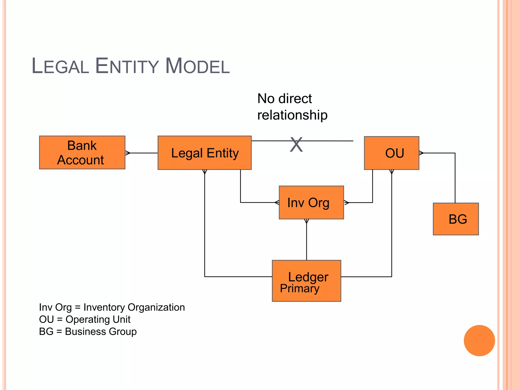LEGAL ENTITY MODEL
                                           No direct
                                           relationship

    Bank
                            Legal Entity        X         OU
   Account


                                                Inv Org
                                                               BG



                                                Ledger
                                              Primary
Inv Org = Inventory Organization
OU = Operating Unit
BG = Business Group
 