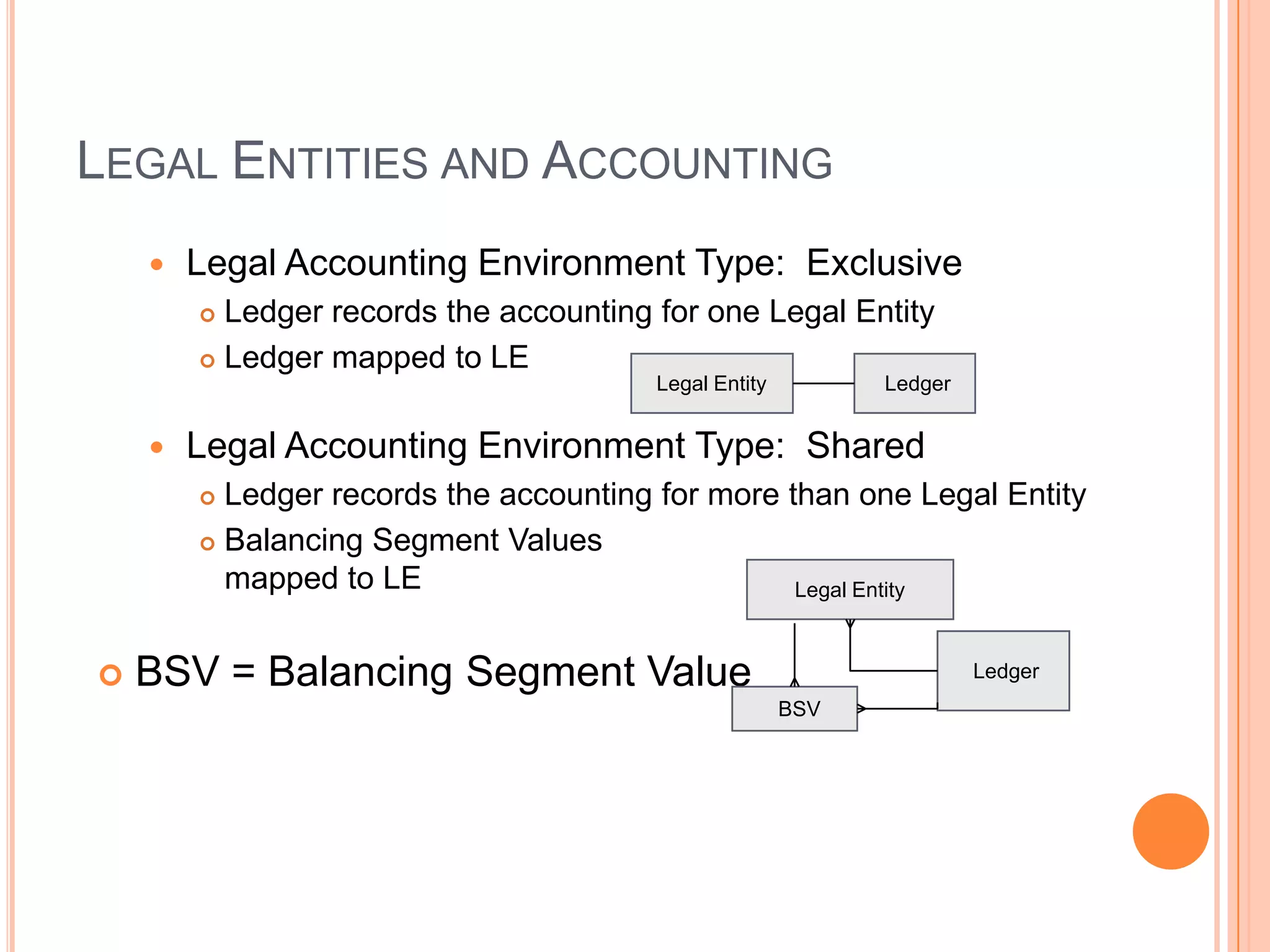 LEGAL ENTITIES AND ACCOUNTING
       Legal Accounting Environment Type: Exclusive
         Ledger records the accounting for one Legal Entity
         Ledger mapped to LE
                                        Legal Entity         Ledger


       Legal Accounting Environment Type: Shared
         Ledger records the accounting for more than one Legal Entity
         Balancing Segment Values
          mapped to LE                            Legal Entity



   BSV = Balancing Segment Value                                     Ledger
                                                       BSV
 