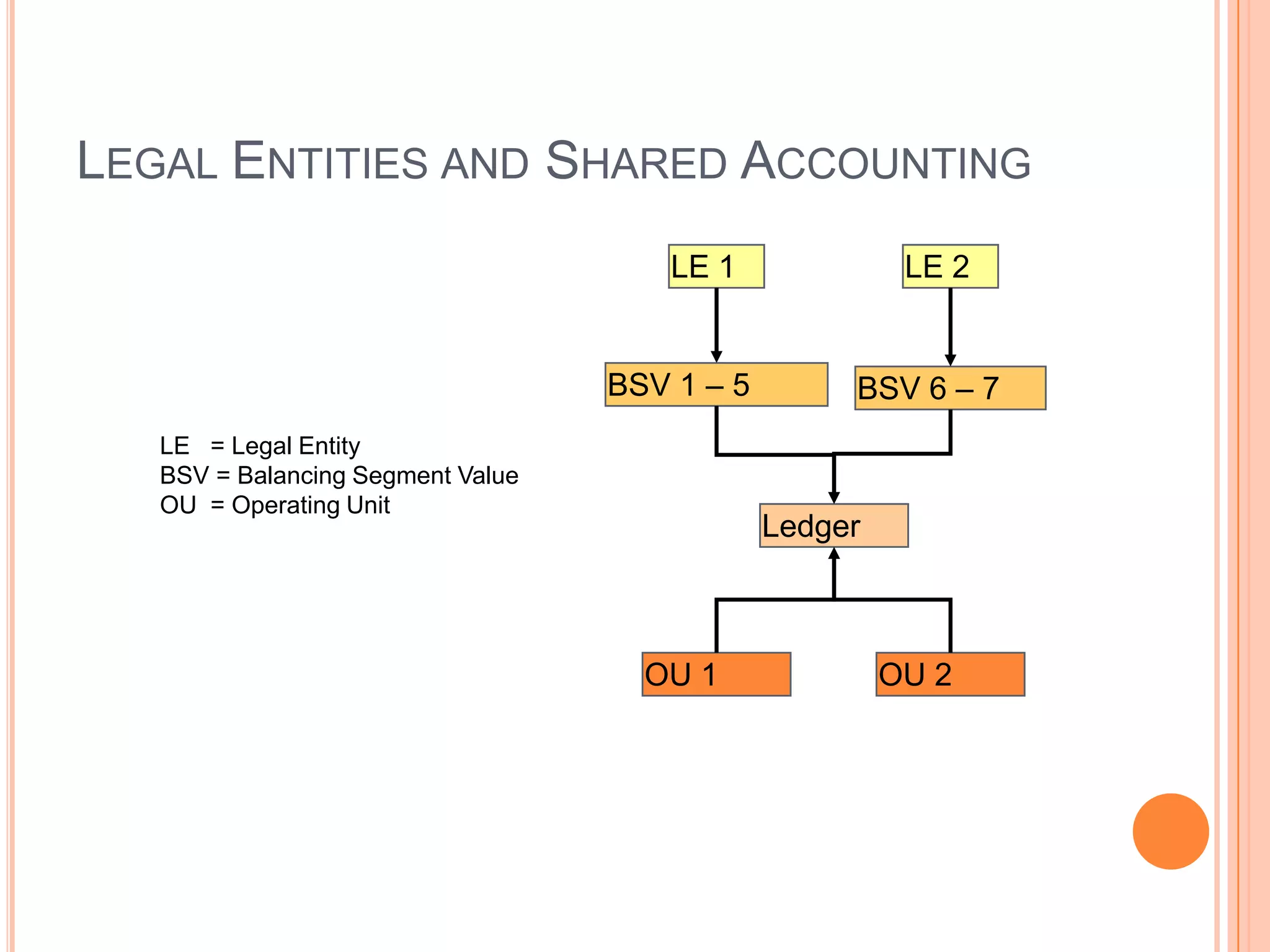 LEGAL ENTITIES AND SHARED ACCOUNTING
                                       LE 1              LE 2


                                   BSV 1 – 5        BSV 6 – 7
   LE = Legal Entity
   BSV = Balancing Segment Value
   OU = Operating Unit
                                               Ledger



                                     OU 1               OU 2
 