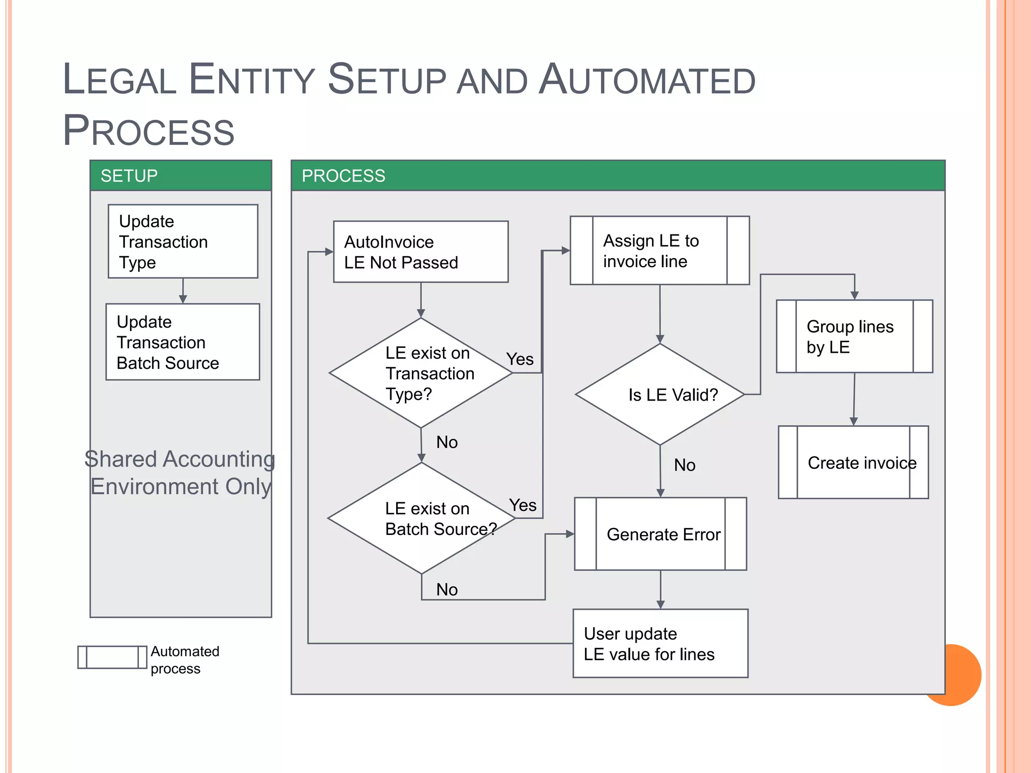 LEGAL ENTITY SETUP AND AUTOMATED
PROCESS
  SETUP              PROCESS

    Update
    Transaction         AutoInvoice               Assign LE to
    Type                LE Not Passed             invoice line


   Update                                                            Group lines
   Transaction                                                       by LE
                            LE exist on   Yes
   Batch Source
                            Transaction
                            Type?                     Is LE Valid?

                                  No
 Shared Accounting                                          No       Create invoice
 Environment Only
                            LE exist on   Yes
                            Batch Source?          Generate Error


                                  No

                                                User update
       Automated                                LE value for lines
       process
 