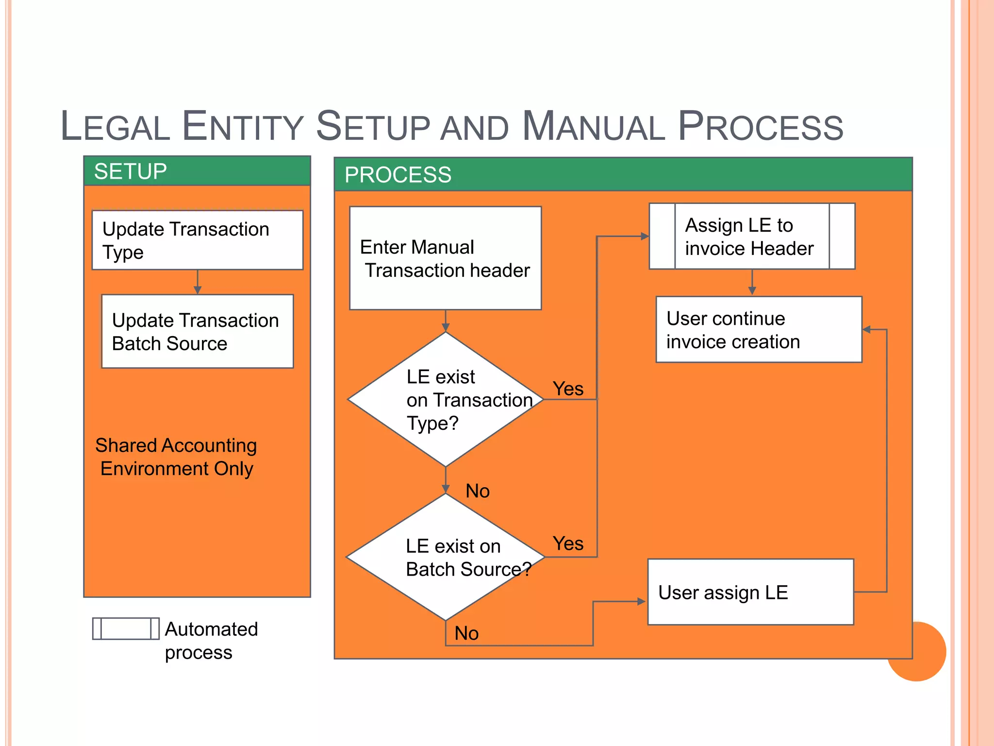 LEGAL ENTITY SETUP AND MANUAL PROCESS
 SETUP                  PROCESS

  Update Transaction                                 Assign LE to
  Type                  Enter Manual                 invoice Header
                        Transaction header

   Update Transaction                              User continue
   Batch Source                                    invoice creation
                            LE exist
                                           Yes
                            on Transaction
                            Type?
 Shared Accounting
 Environment Only
                                   No

                            LE exist on      Yes
                            Batch Source?
                                                   User assign LE
        Automated                 No
        process
 