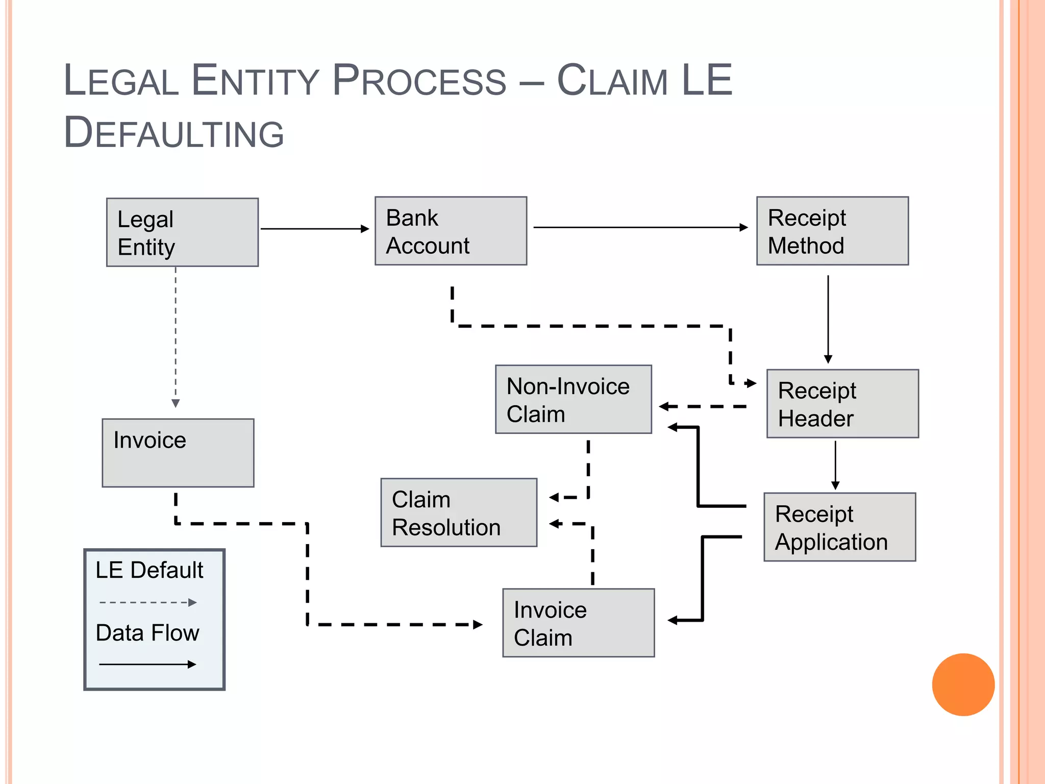 LEGAL ENTITY PROCESS – CLAIM LE
DEFAULTING
   Legal      Bank                        Receipt
   Entity     Account                     Method




                            Non-Invoice   Receipt
                            Claim         Header
  Invoice

               Claim
                                          Receipt
               Resolution
                                          Application
 LE Default
                            Invoice
 Data Flow                  Claim
 