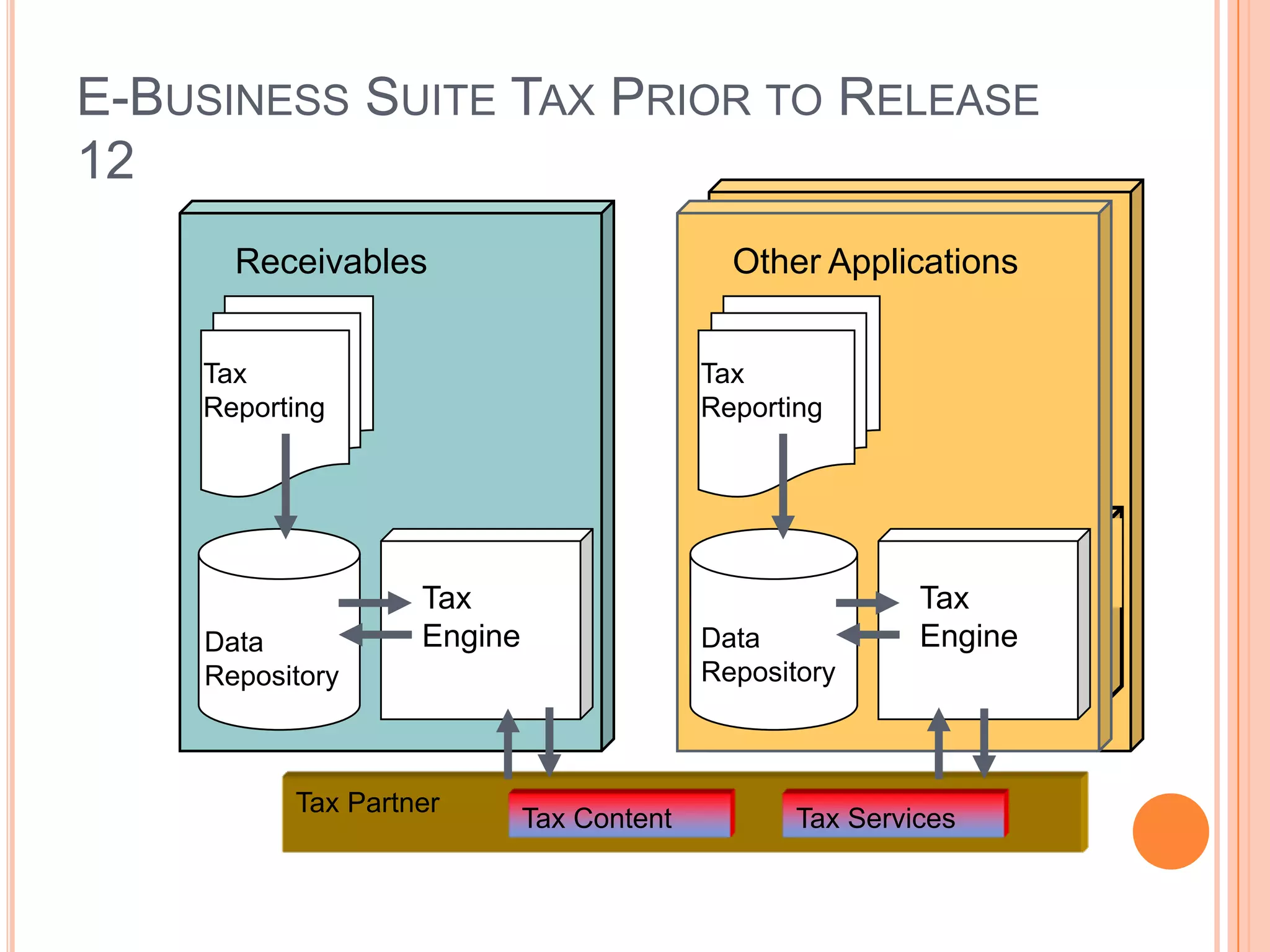 E-BUSINESS SUITE TAX PRIOR TO RELEASE
12
                                             Payables
      Receivables                           Other Applications

                                            Tax
    Tax                                   Tax
                                            Reporting
    Reporting                             Reporting



                                                               Tax
                   Tax                        Data
                                                           Tax Engine
    Data           Engine                 DataRepository   Engine
    Repository                            Repository



          Tax Partner
                            Tax Content          Tax Services
 